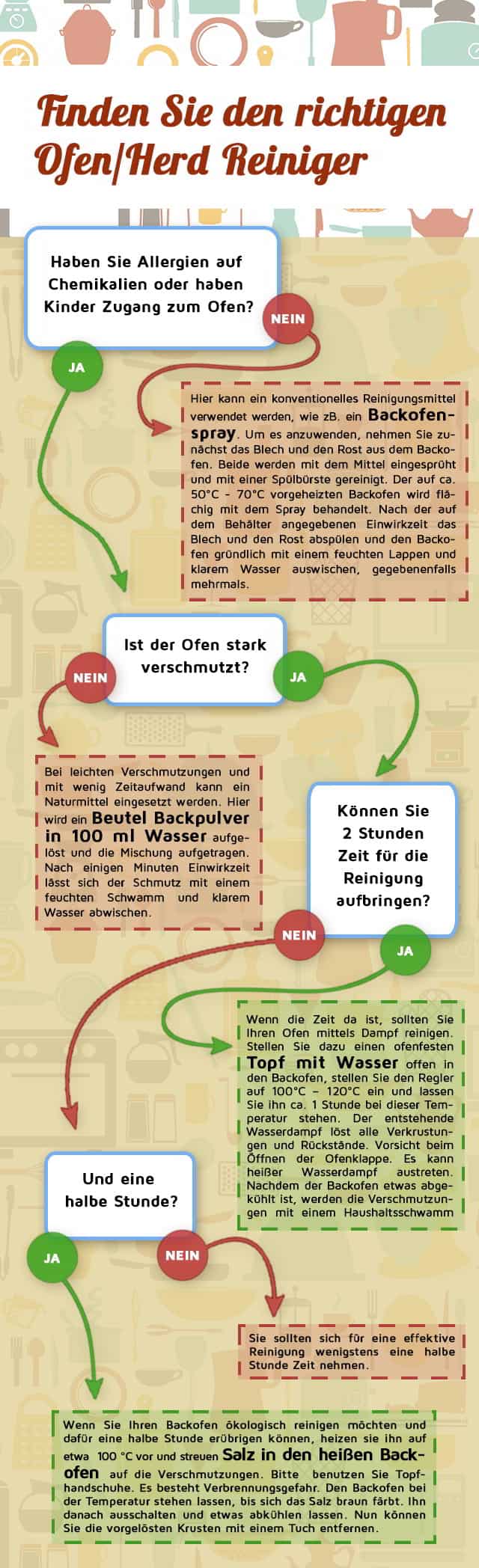 Tipps zur Backofen Reinigung – Infografik