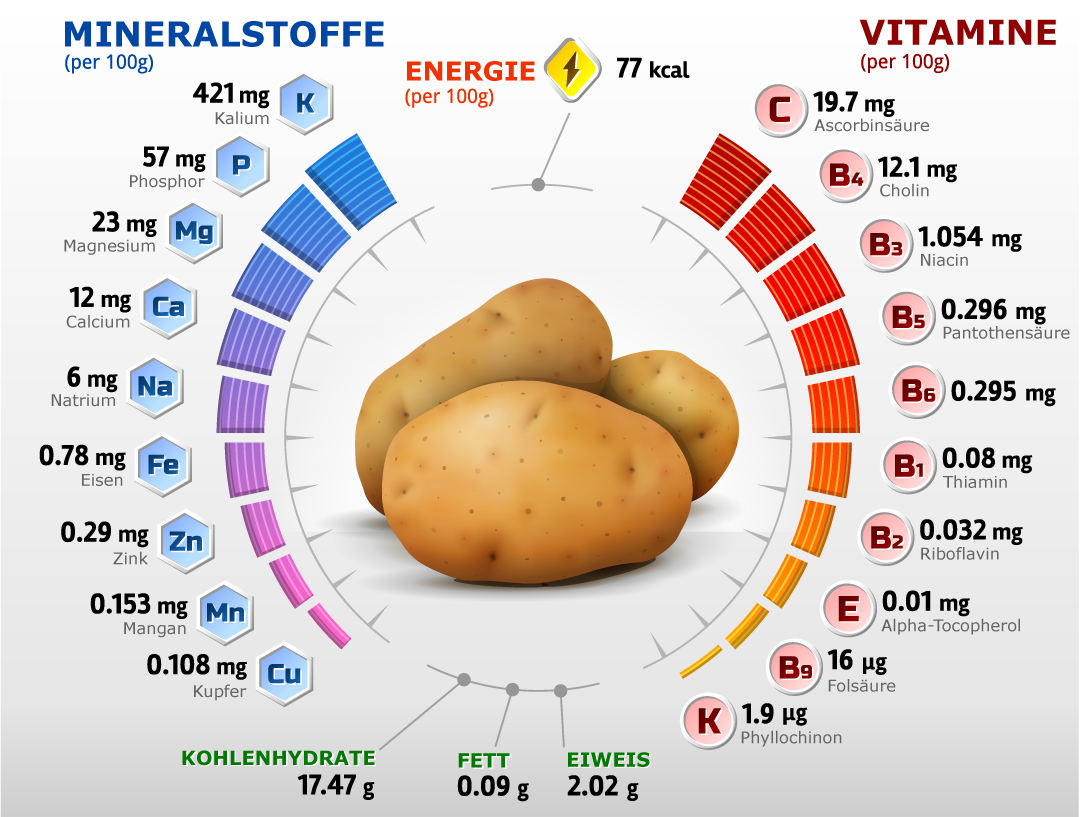 Kartoffeln Nährwerte & Inhaltsstoffe ⇒ Ratgeber & Infografik!